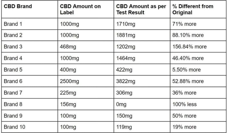 CBD Oil in South Africa - Are the Labels Lying?