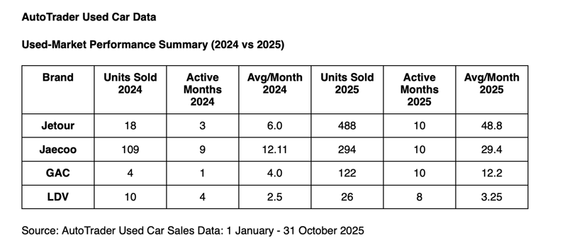 The newcomers taking hold - How Chinese brands are shaping SA’s used market