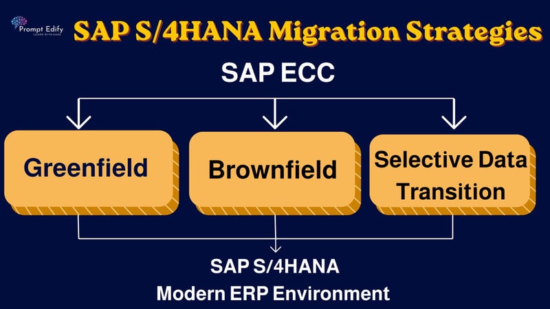 Assessing Readiness and Strategy for SAP ECC to S/4HANA Migration