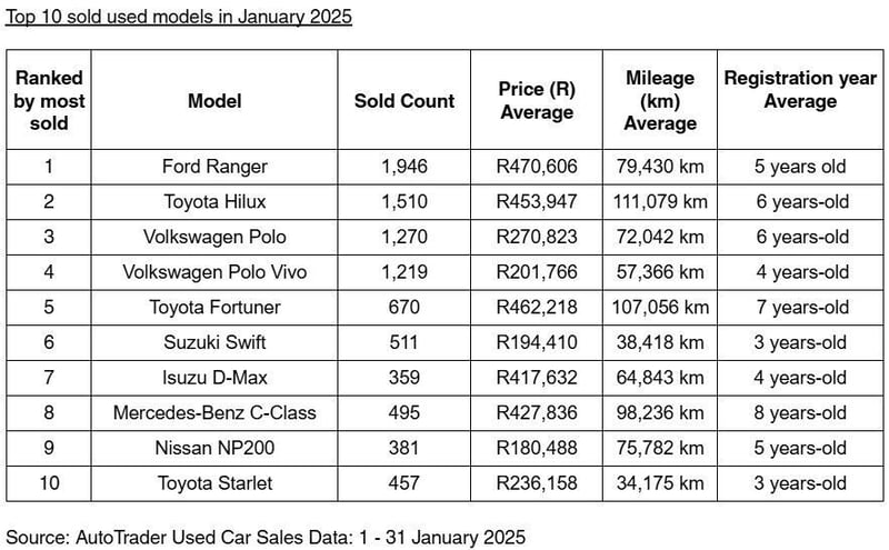South Africa’s used car market sees robust sales and changing preferences in January 2025