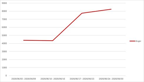 Analysis of X Posts Identifies Anger and Hate Speech as Early Warning Signs Ahead of 30 June March to March Protests