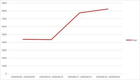Analysis of X Posts Identifies Anger and Hate Speech as Early Warning Signs Ahead of 30 June March to March Protests