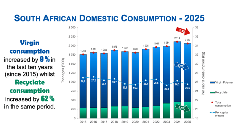South Africa Recycles 485,000 Tonnes of Plastics in 2025 as Recycling Rate Rises to 30.1%