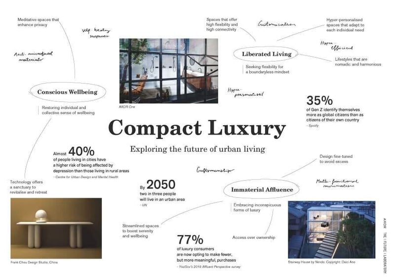 Compact Luxury - AXOR x The Future Laboratory - Exploring the Future of Urban Living