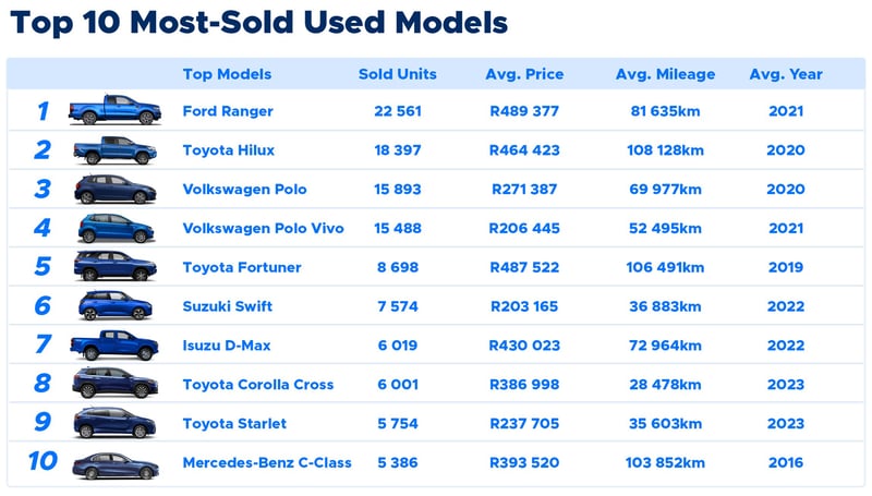 AutoTrader’s 2025 Report reveals South Africans are choosing value over badge when buying used cars